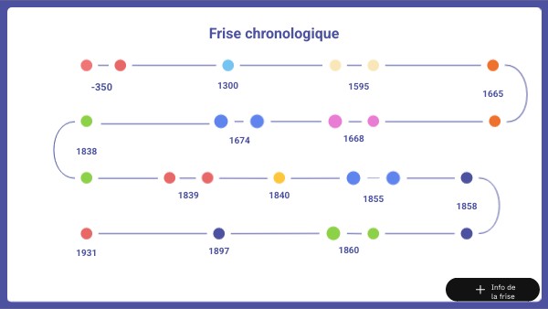 Frise chronologique | Genially