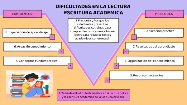 DIFICULTADES EN LA LECTURA ESCRITURA ACADEMICA | Genially