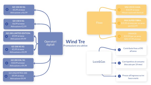 Wind Tre | Genially