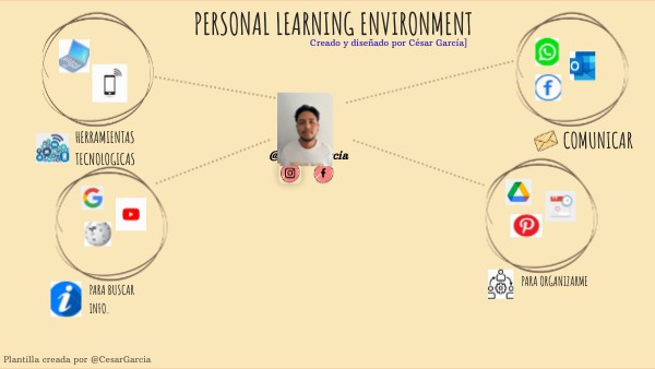 PERSONAL LEARNING ENVIRONMENT | Genially