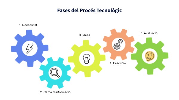 Fases del Procés Tecnològic | Genially