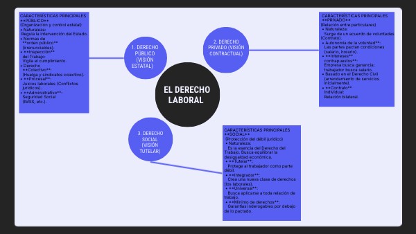 Mapa mental Derecho Laboral | Genially