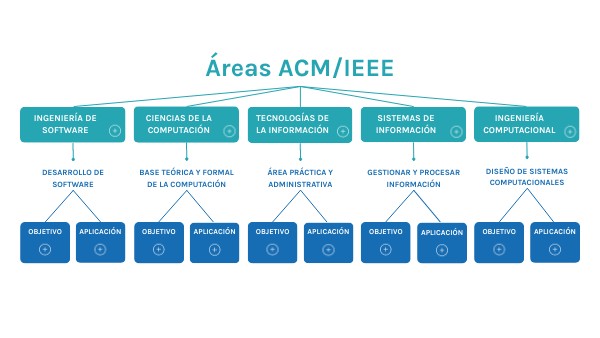 Ingeniería de Software vs otras áreas | Genially