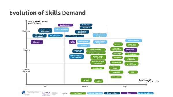Evolution of Skills Demand | Genially