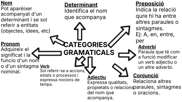 CATEGORIES GRAMATICALS | Genially