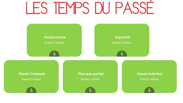 LES TEMPS DU PASSÉ | Genially