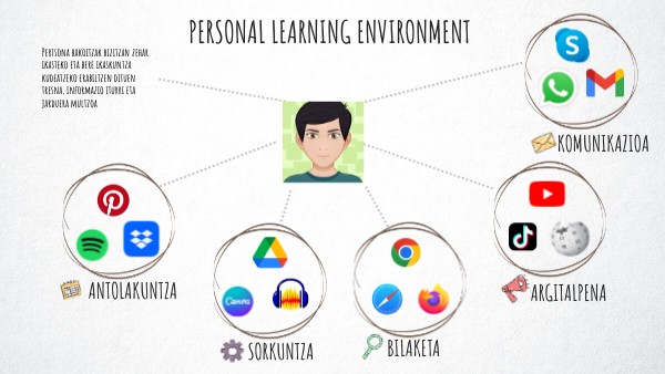 PERSONAL LEARNING ENVIRONMENT | Genially