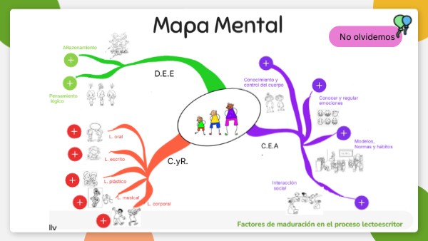 Mapa Mental 5B | Genially
