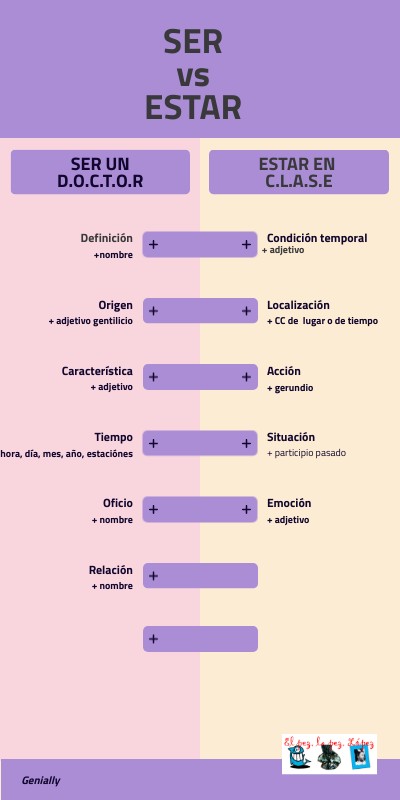 SER vs ESTAR | Genially