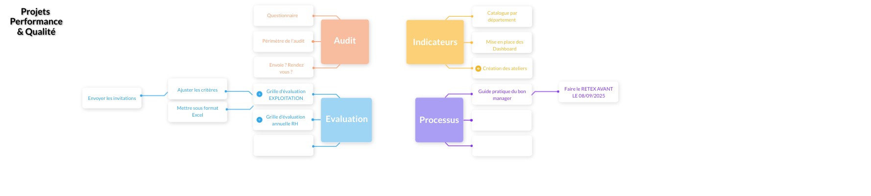 Projets Performance & Qualité | Genially