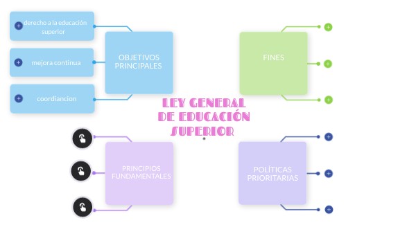 LEY GENERAL DE EDUCACIÓN SUPERIOR | Genially