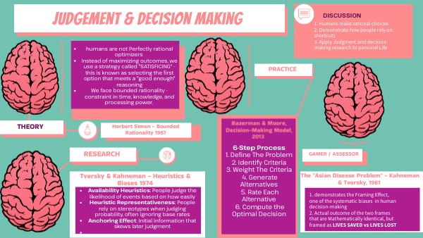 Judgement & Decision Making | Genially