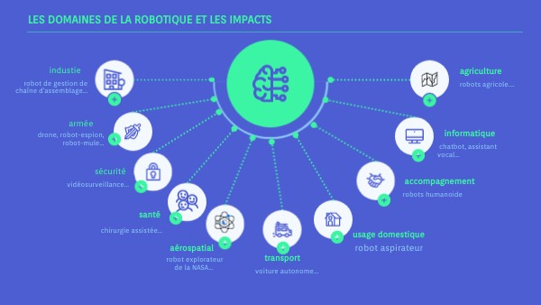 Les domaines de la robotique et les impacts | Genially