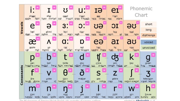 PHONEMIC CHART | Genially
