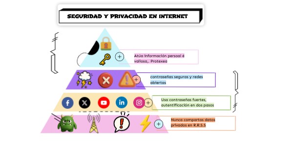 Seguridad y privacidad en internet | Genially