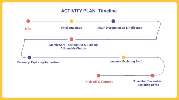 ACTIVITY PLAN: Timeline | Genially