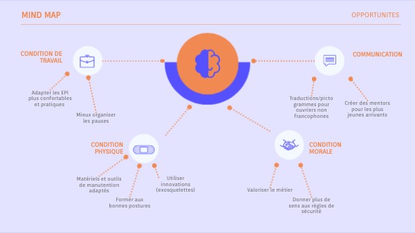 Mind Map | Genially