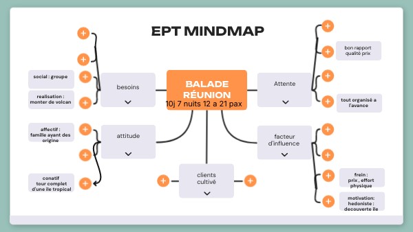 EPT MINDMAP | Genially