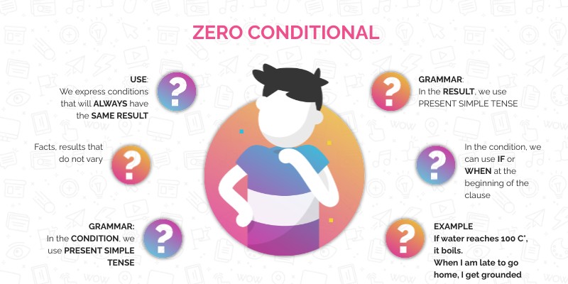 ZERO CONDITIONAL | Genially