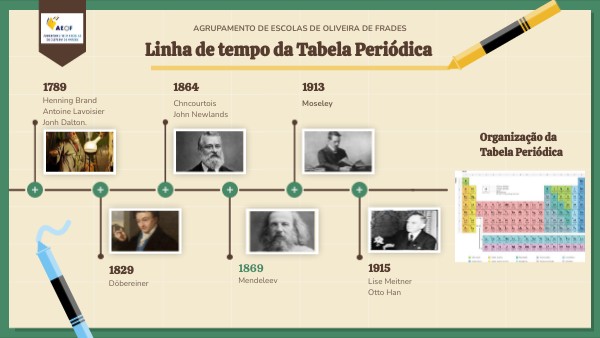 Linha de tempo da Tabela Periódica | Genially
