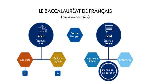 Genially_copy - Le Bac de français | Genially
