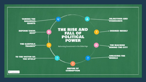The Rise and fall of political power | Genially
