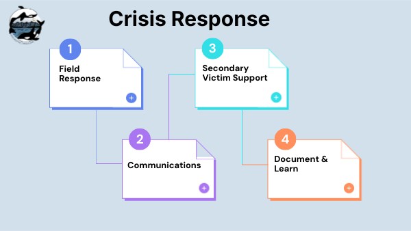 Crisis Response Plan | Genially