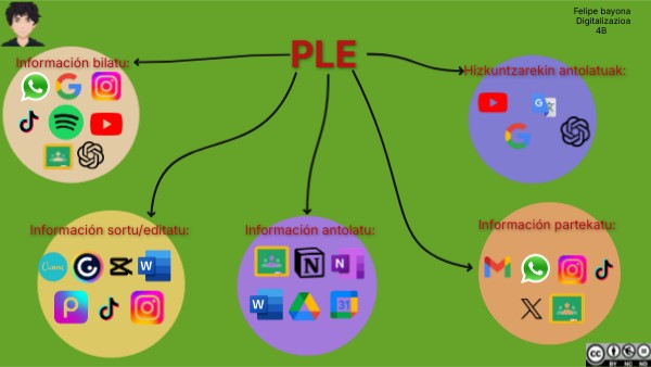 PLE | Genially