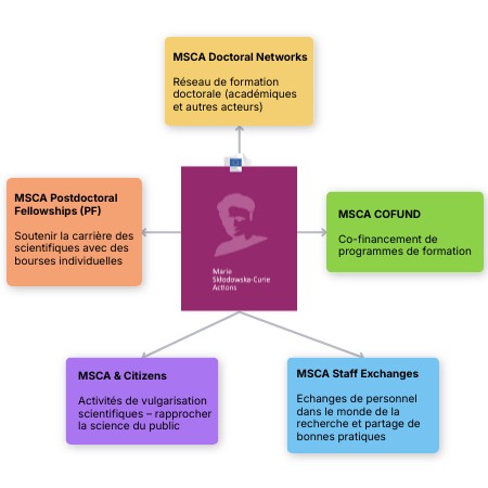 Les actions MSCA | Genially