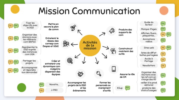 Mission Communication | Genially