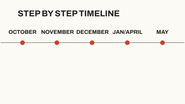 STEP BY STEP TIMELINE | Genially