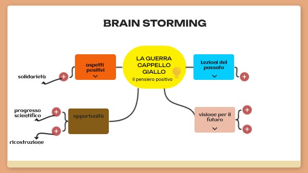 Central Mind Map | Genially