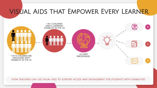 Visual Aids that Empower Every Learner | Genially