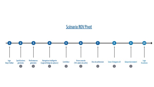 Scénario ROV Pivot | Genially