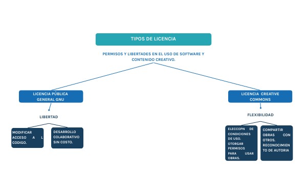 Tipos de licencia | Genially