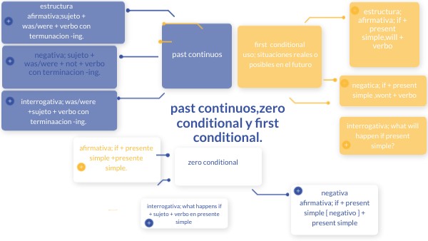 past continuos,zero conditional y first conditional. | Genially