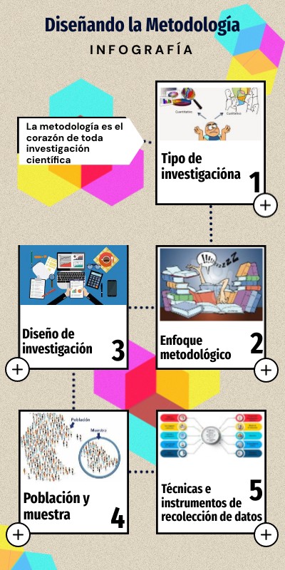 Diseñando la Metodología | Genially