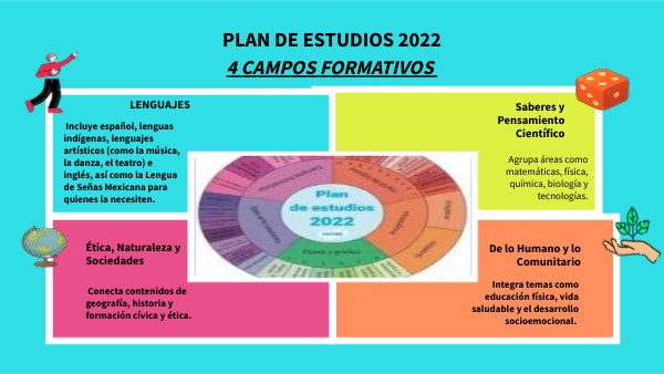 PLAN DE ESTUDIOS 2022 | Genially
