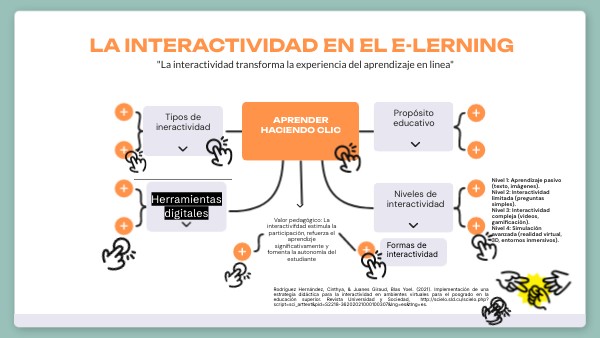 La interactividad en el e-lerning | Genially