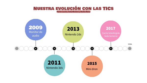 Nuestra evolución con las TICs | Genially