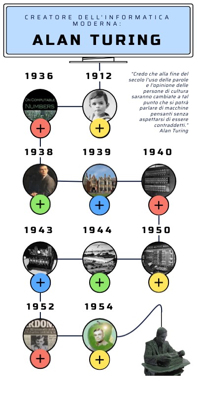 Alan Turing Timeline | Genially