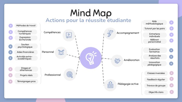 Mind Map | Genially