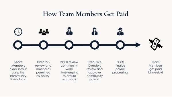 How Team Members Get Paid | Genially