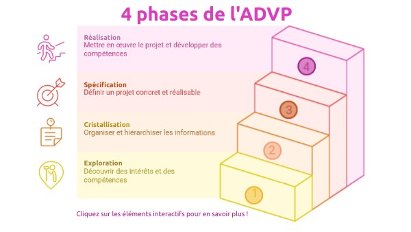4 phases de l'ADVP | Genially
