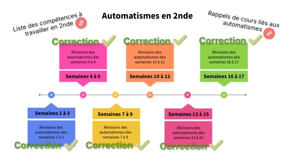 Automatismes en 2nde | Genially