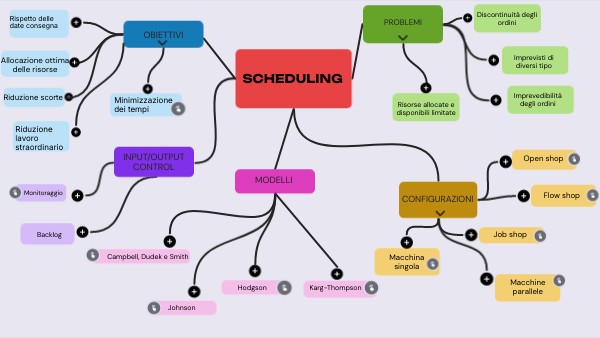 SCHEDULING | Genially