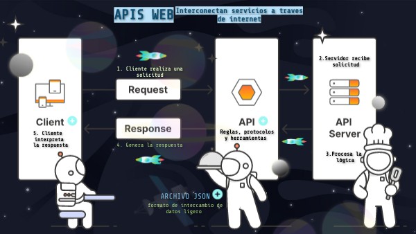 Application Programming Interfaces | Genially