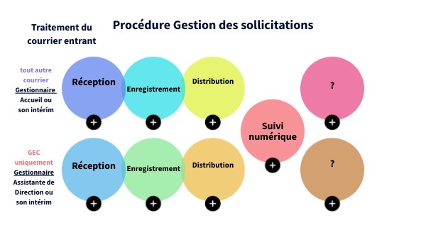 Notifications non lues : Sarah Nabeth analyse la gestion des sollicitations