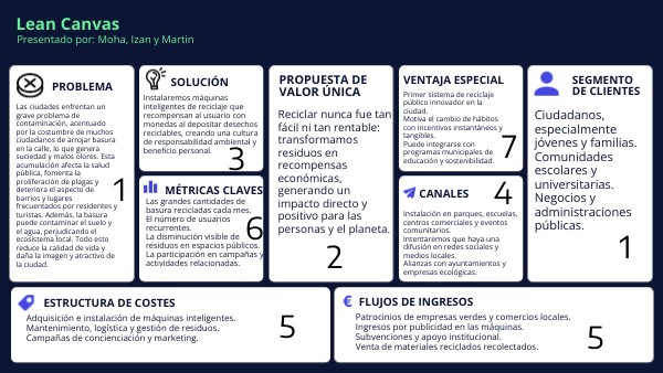 Lean Canvas | Genially