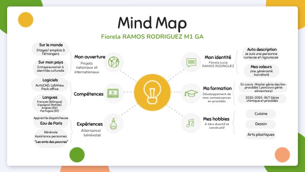 Mind Map | Genially